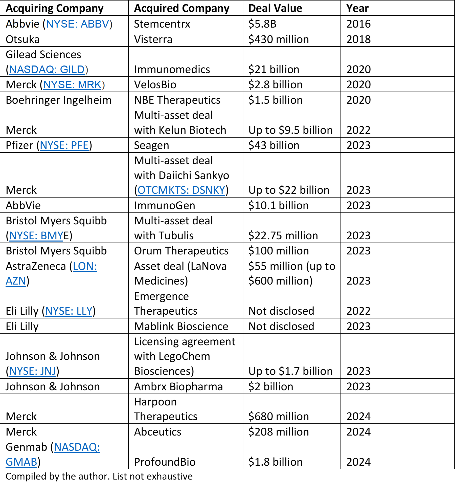 Major acquisitions and deals in the ADC sector (2016-2024)